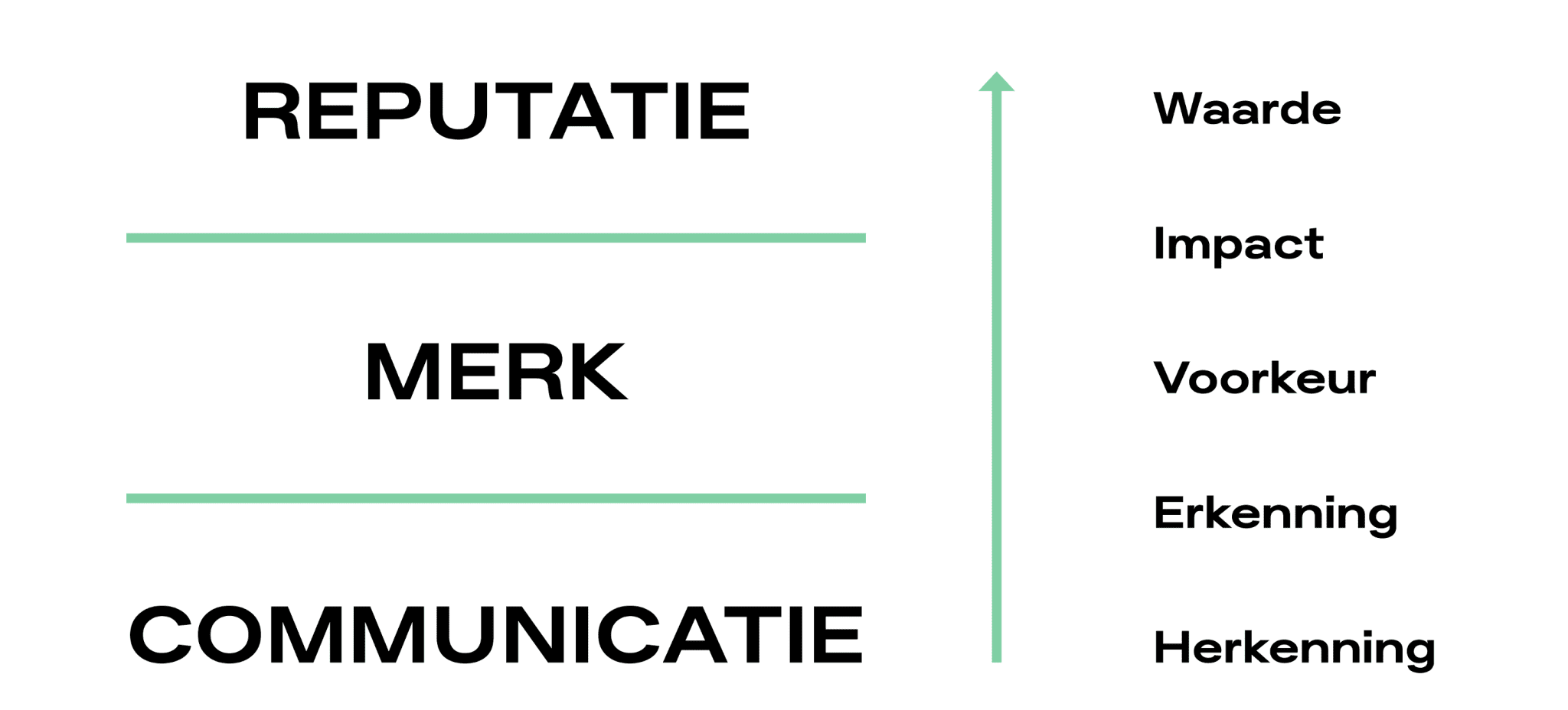 With a distinctive positioning strategy, an organization focuses on building its reputation. Only then can an organization make an impact and create value.